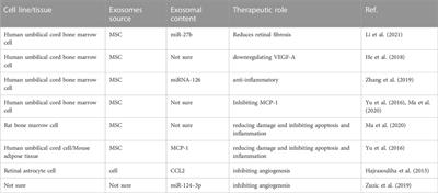 Recent advances of exosomes in age-related macular degeneration